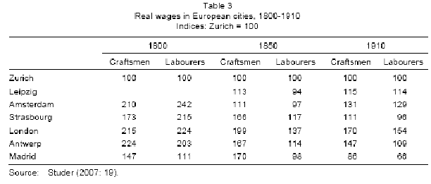 Real Wages Switzerland